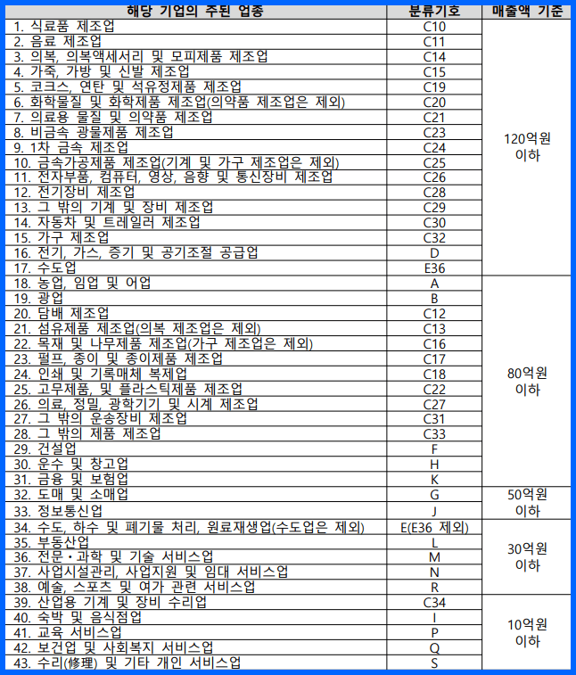 소상공인 방역지원금 신청 지원요건과 지원금액