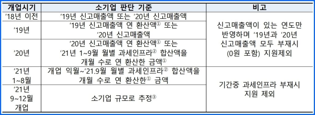 소상공인 방역지원금 신청
