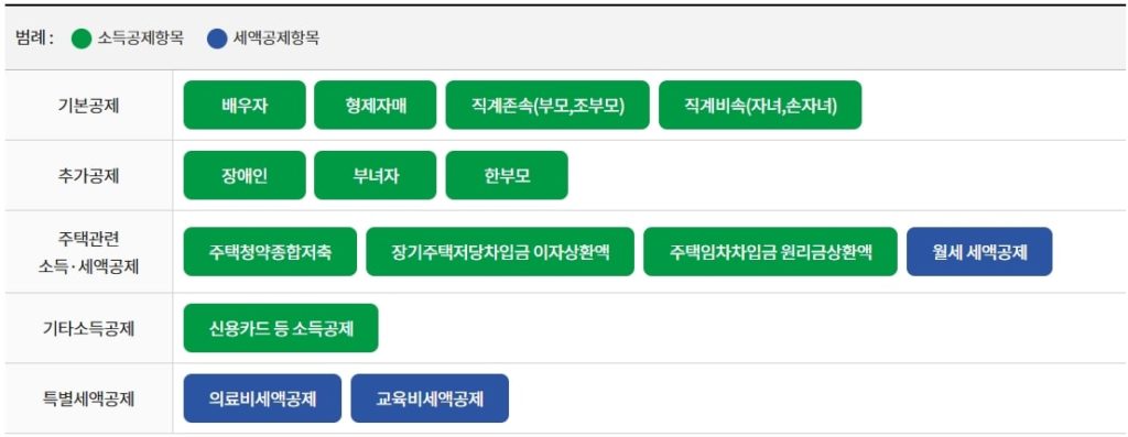 2021 연말정산 인적공제 쉽게 알아보기