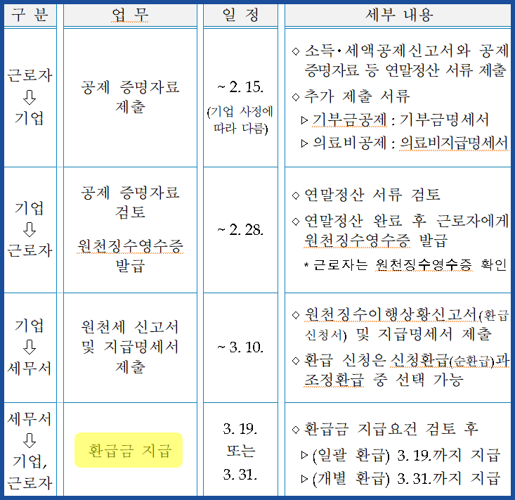 2021년 연말정산 환급금 지급일