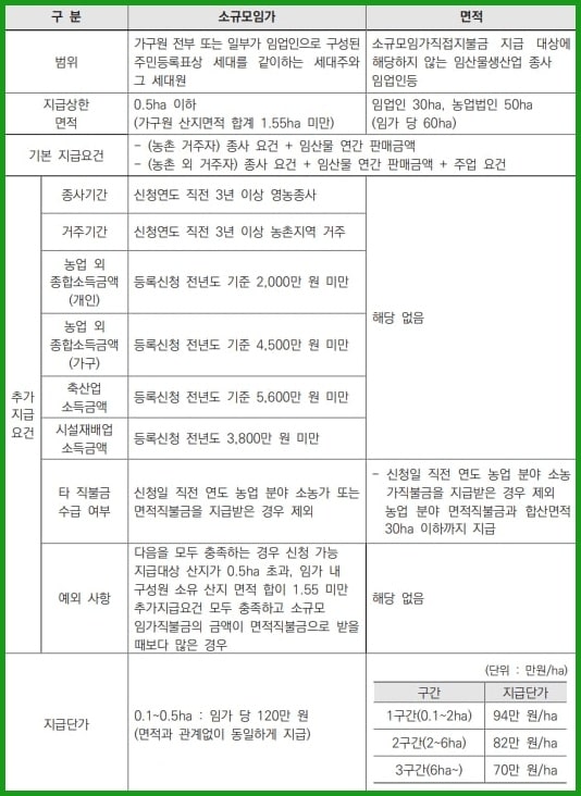 임업직불금 신청