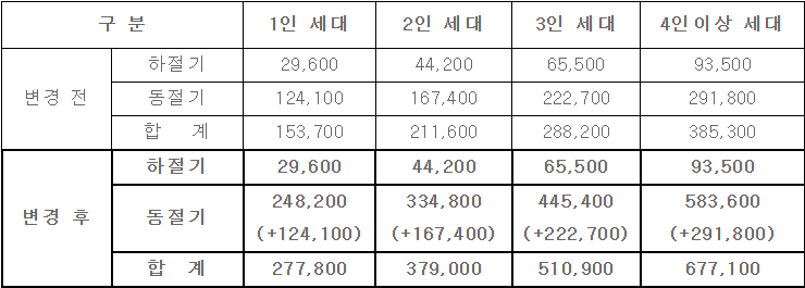 에너지바우처 신청