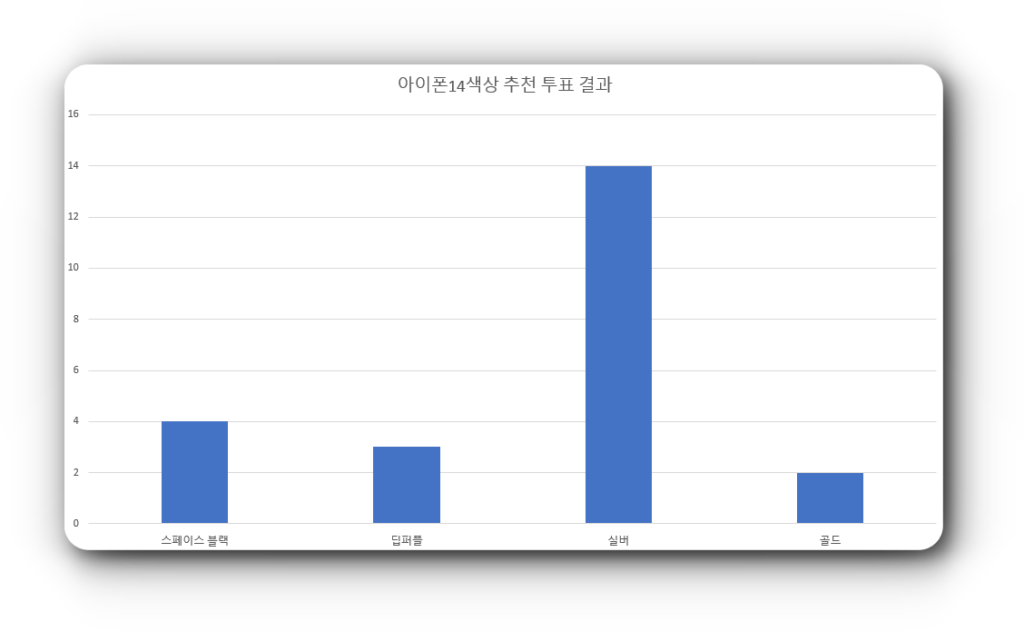 아이폰14프로 색상 추천 선호도 조사 결과
